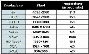tabella risoluzione proporzione pixel videoproiettore